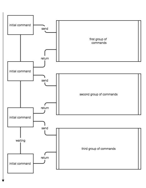 grouped commands