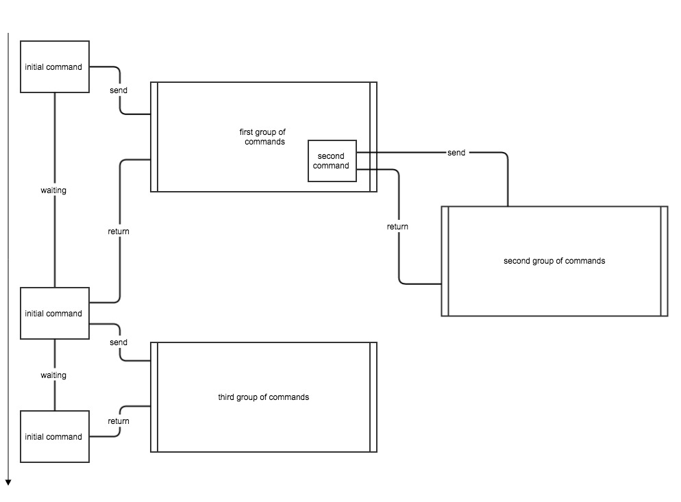 cascading grouped commands