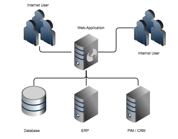 application-centered architecture