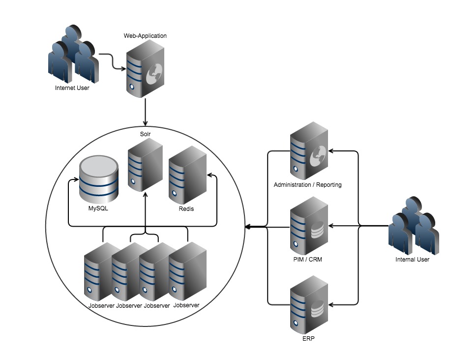 data-centered architecture