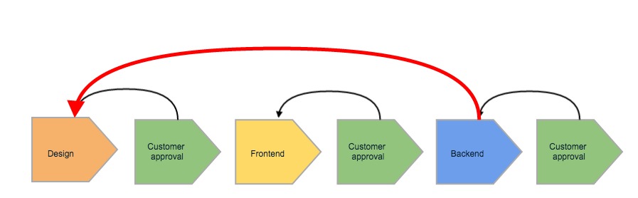 schema waterfall modell