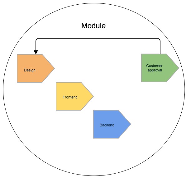 schema modular approach